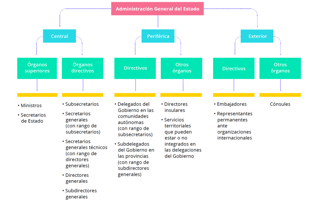 ORGANIZACIÓN POLÍTICA de España: Descubre su ESTRUCTURA