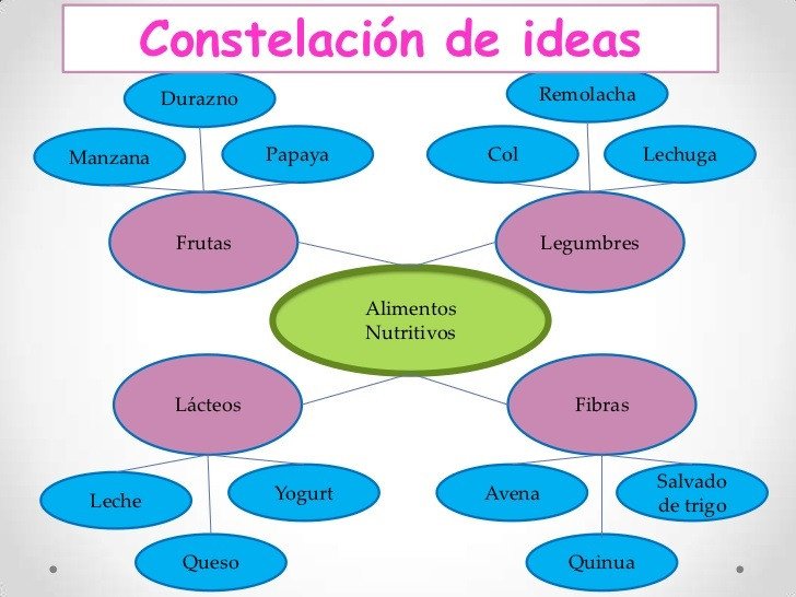 ORGANIZADORES GRÁFICOS: 10 TIPOS y EJEMPLOS ÚTILES