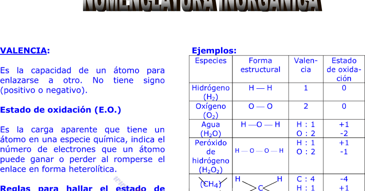 Óxido: Nomenclatura y Ejemplos CLAVE para Aprender