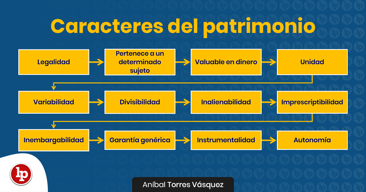 PATRIMONIO: CONCEPTO, TIPOS y CARACTERÍSTICAS Esenciales