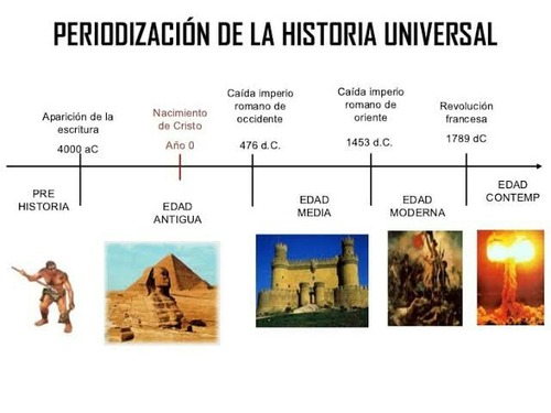 PERIODIZACIÓN DE LA HISTORIA: QUÉ ES Y SU IMPORTANCIA