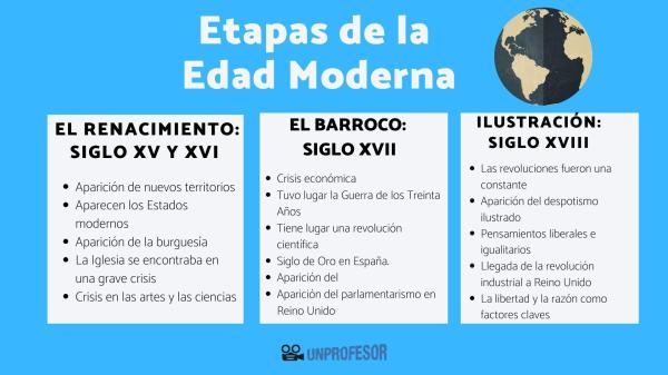 PERIODO MODERNO: CARACTERÍSTICAS y su INICIO Clave