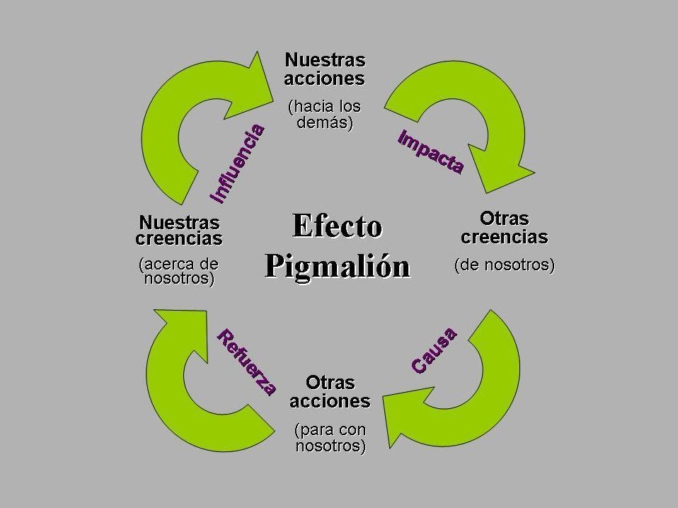 PIGMALIÓN: IMPORTANCIA y SU INFLUENCIA en EDUCACIÓN
