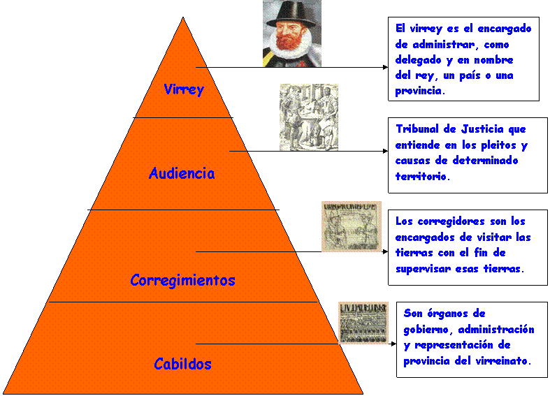PIRÁMIDE de la SOCIEDAD VIRREINAL: ESTRUCTURAS CLAVES