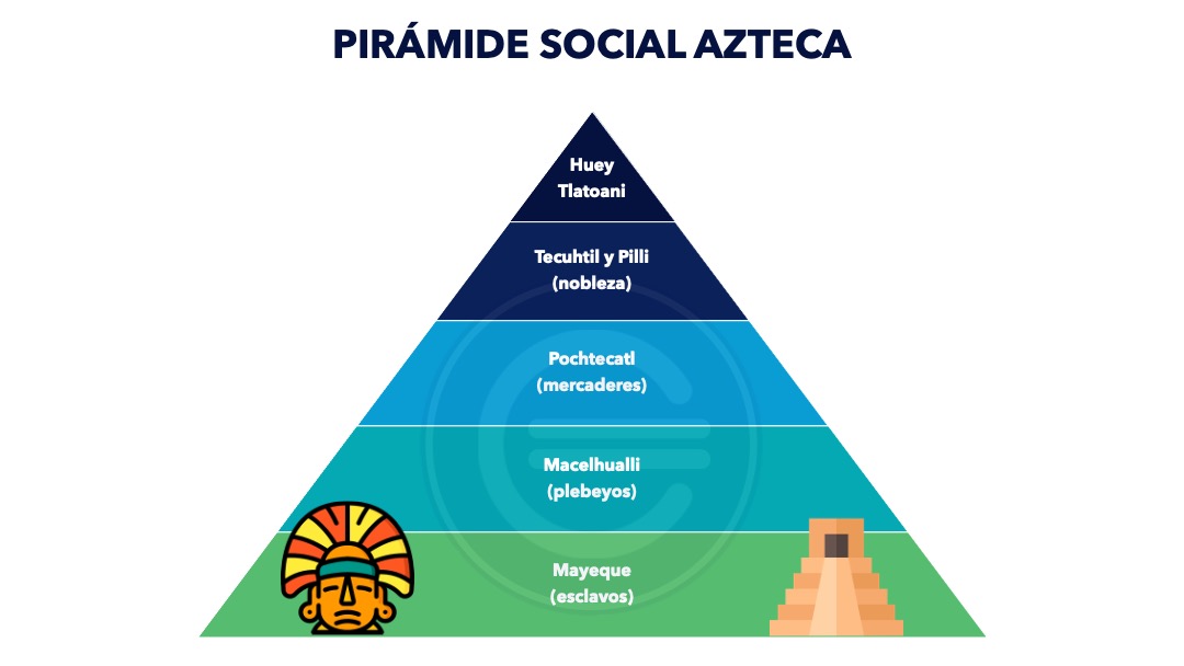 PIRÁMIDE SOCIAL de los AZTECAS: Clases y Organización