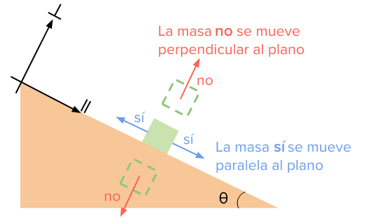 PLANO INCLINADO: Qué es y su IMPORTANCIA en FÍSICA