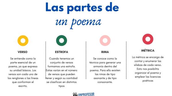 POEMA: QUÉ ES, CARACTERÍSTICAS y EJEMPLOS ESENCIALES