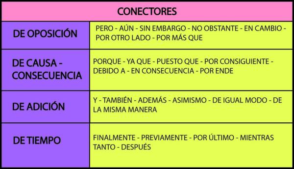 Por qué son esenciales los conectores y nexos en el lenguaje