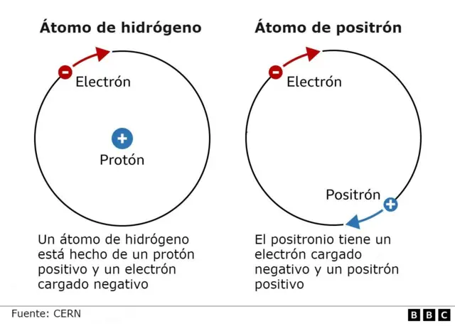 POSITRÓN: Definición y CONCEPTO Esencial en FÍSICA