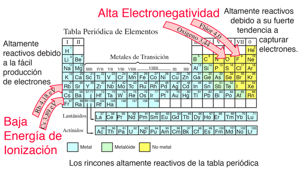 POTENCIAL de IONIZACIÓN: Energía que TRANSFORMA átomos