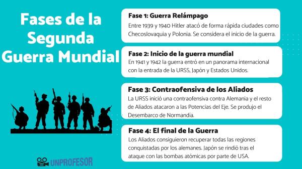 PRIMERA FASE de la SEGUNDA GUERRA MUNDIAL: Descubre Más