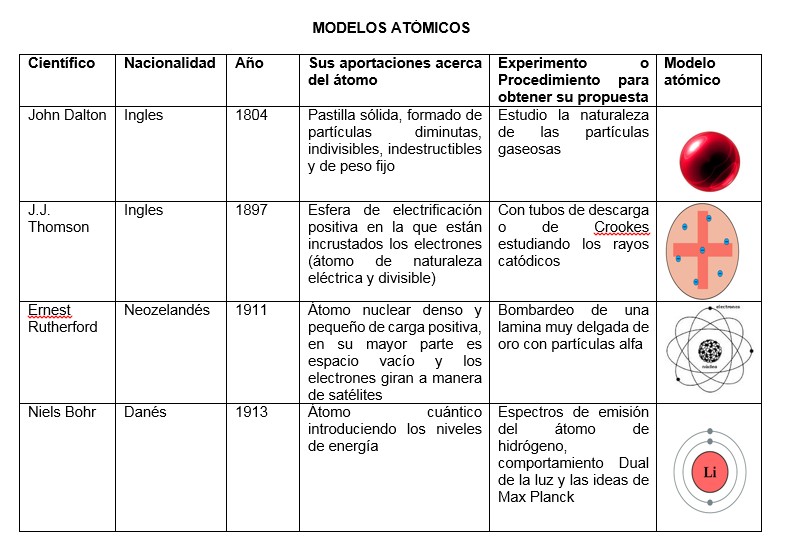 PRINCIPALES MODELOS ATÓMICOS: Historia y Evolución