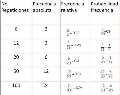 PROBABILIDAD FRECUENCIAL: DEFINICIÓN y CONCEPTO CLARO