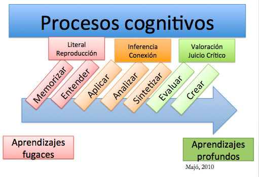 PROCESOS COGNITIVOS: APRENDIZAJE Y ACTIVIDADES CLAVE