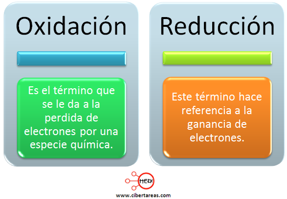 PROCESOS DE OXIDACIÓN Y REDUCCIÓN: ¡IDENTIFÍCALOS YA!
