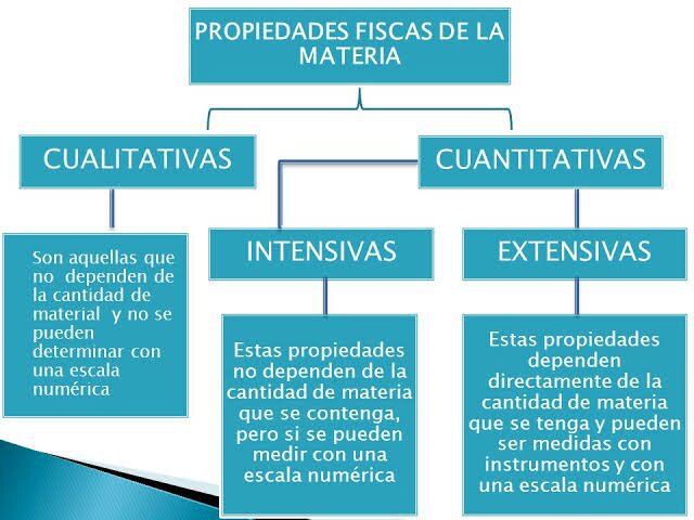 PROPIEDADES INTENSIVAS y EXTENSIVAS: 20 Ejemplos Esenciales