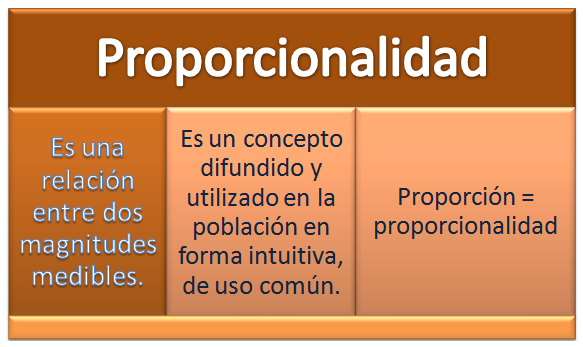 Proporcional: DEFINICIÓN, EJEMPLOS y USO en Gramática