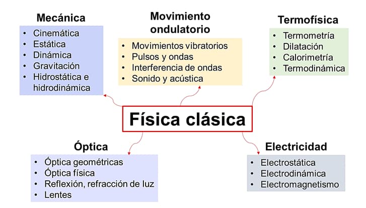 Qué áreas clave conforman las distintas ramas de la física