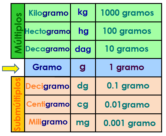 Qué cantidad en gramos representa 3/4 de kilo ¡Descúbrelo!