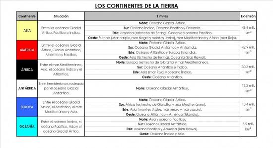 Qué características y datos importantes tienen los continentes