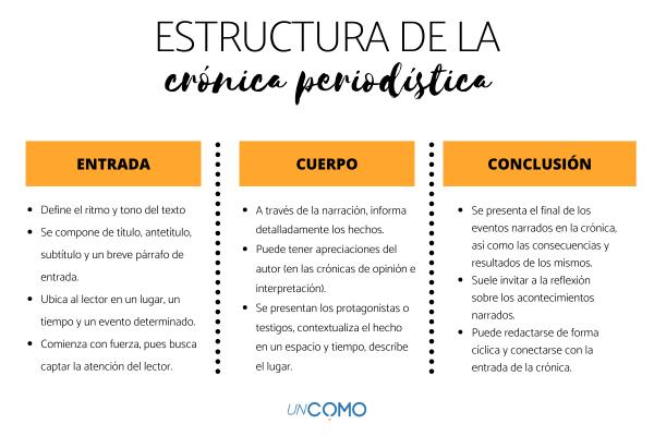 Qué características y ejemplos clave definen una crónica
