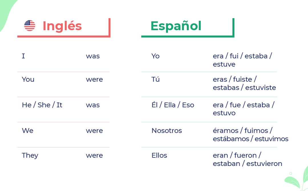 Qué ejemplos claros del verbo TO BE en pasado necesitas aprender