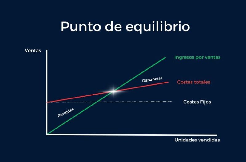 Qué ejemplos esenciales de Punto de Equilibrio deberías conocer