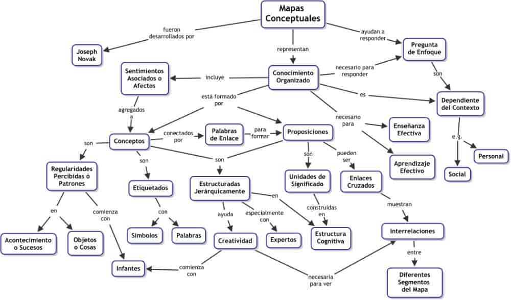 Qué elementos clave conforman un mapa conceptual efectivo