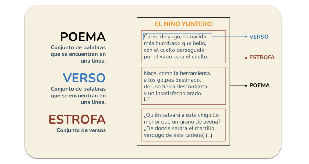 Qué ELEMENTOS ESTÉTICOS se encuentran en la POESÍA y cómo
