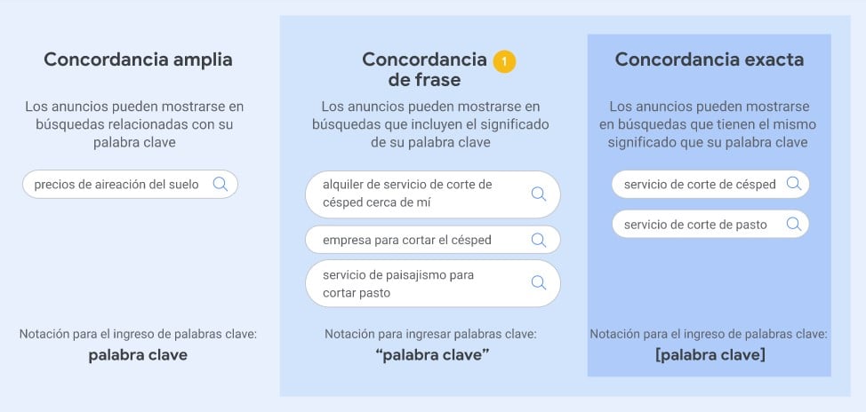 Qué es AdWords y cuáles son sus ventajas y conceptos clave