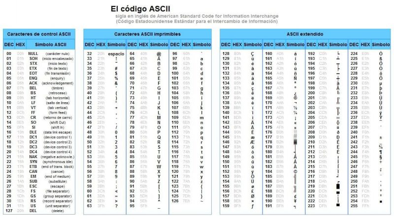 Qué es ASCII y cuáles son las características más relevantes