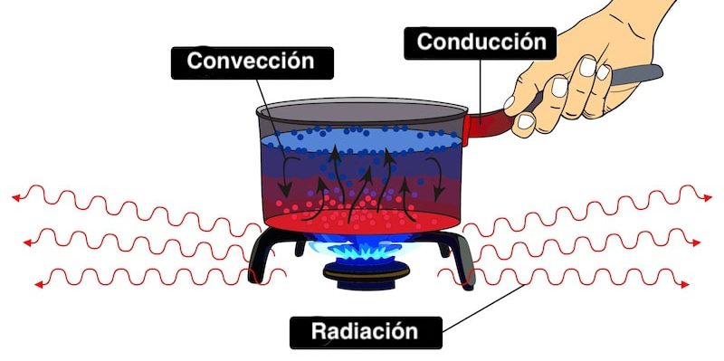 Qué es caliente Definición y conceptos que DEBES saber