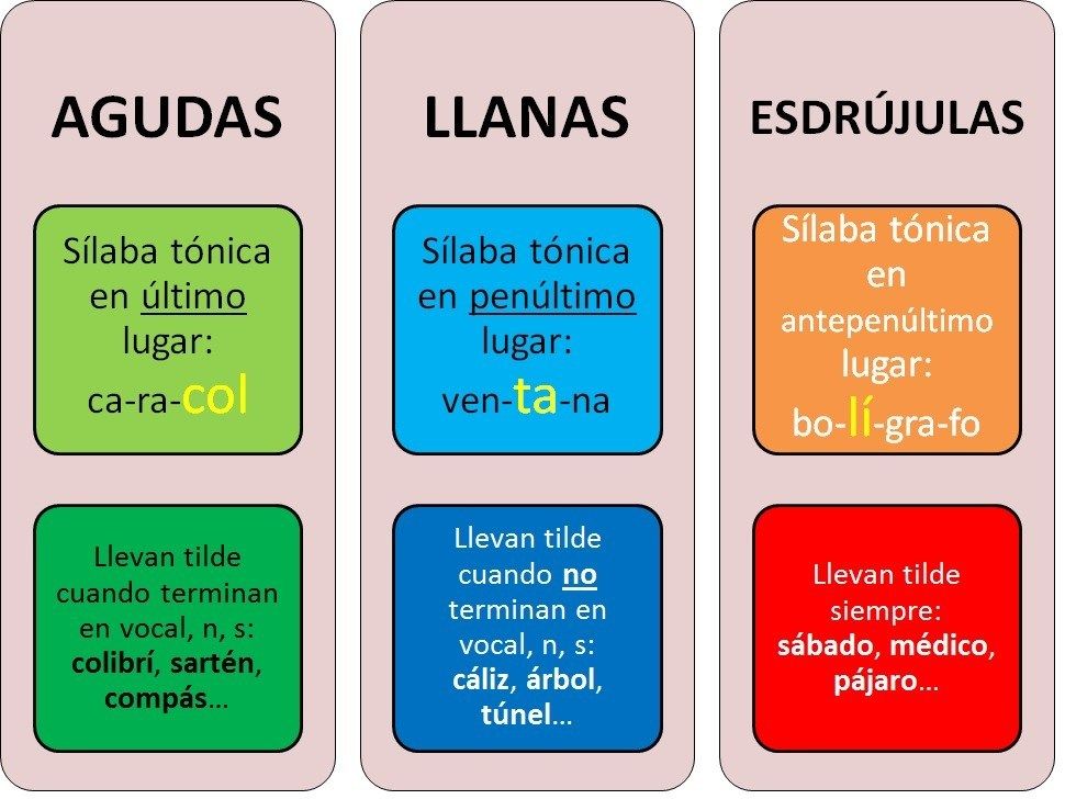 Qué es el acento y cuáles son sus reglas y tipos esenciales