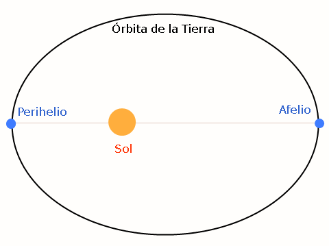 Qué es el afelio y cuál es su importancia en el sistema solar