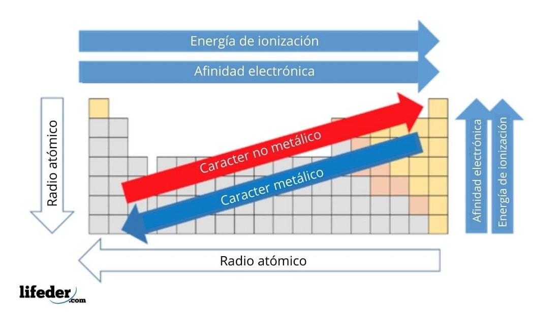 Qué es el carácter metálico y cómo influye en la reactividad