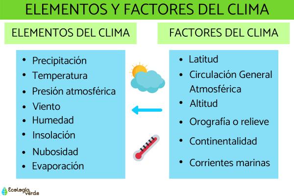 Qué es el clima y cuáles son sus conceptos fundamentales