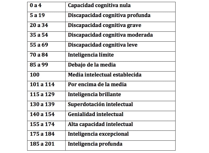 Qué es el coeficiente intelectual y de qué manera se mide