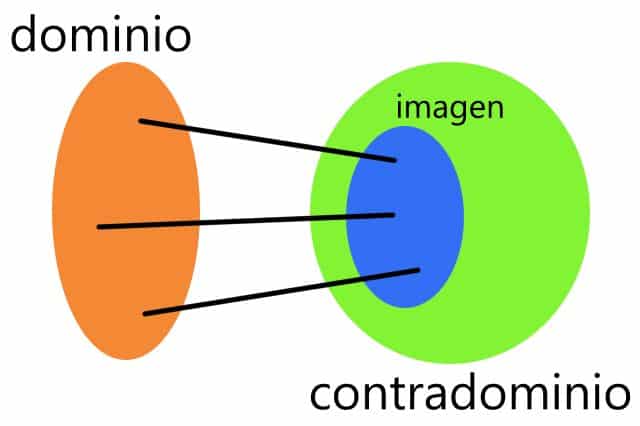 Qué es el contradominio y cuál es su función hoy en día