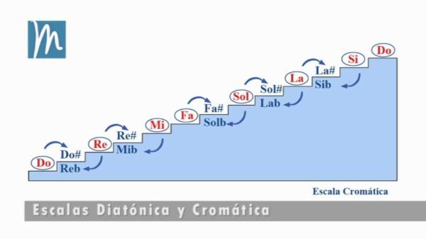 Qué es el cromático y por qué es importante en la música