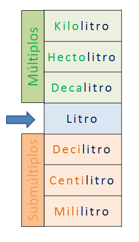 Qué es el decalitro y cómo se utiliza en diferentes contextos