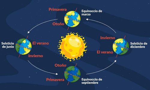 Qué es el equinoccio y cuándo ocurre realmente en el año