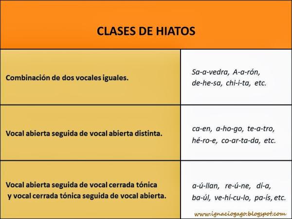 Qué es el hiato, cuáles son sus tipos y ejemplos importantes
