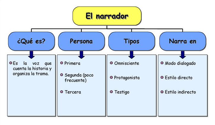 Qué es el narrador y cuáles son sus funciones y tipos esenciales