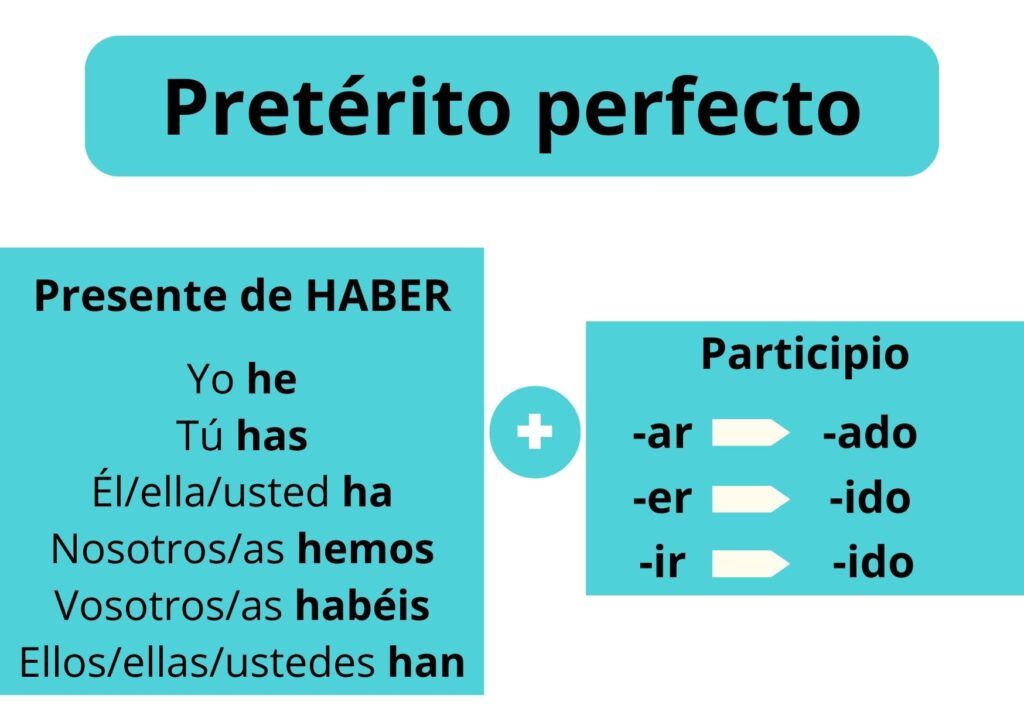 Qué es el pretérito anterior y cuáles son sus ejemplos útiles