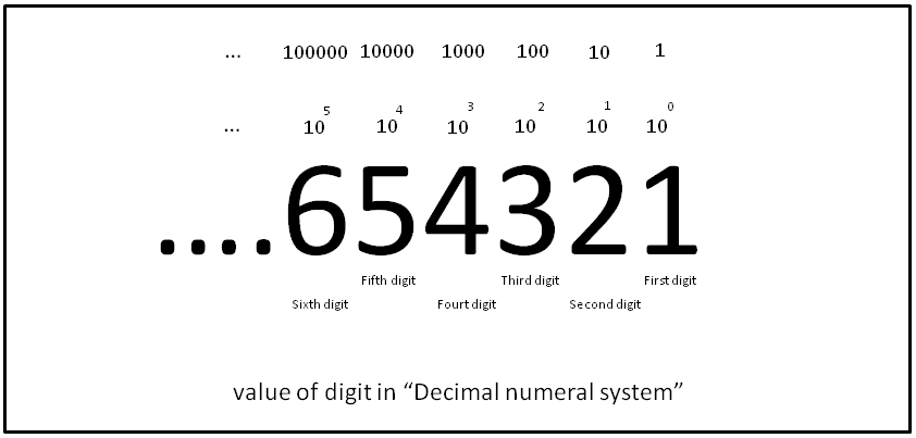 Qué es el sistema decimal y cómo se define y clasifica