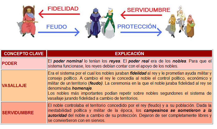 Qué es el sistema señorial y cuáles son sus claves principales