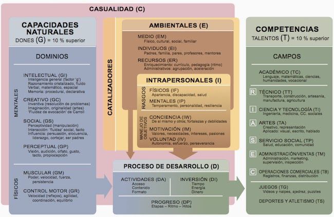 Qué es el talento, qué tipos hay y cómo se desarrolla