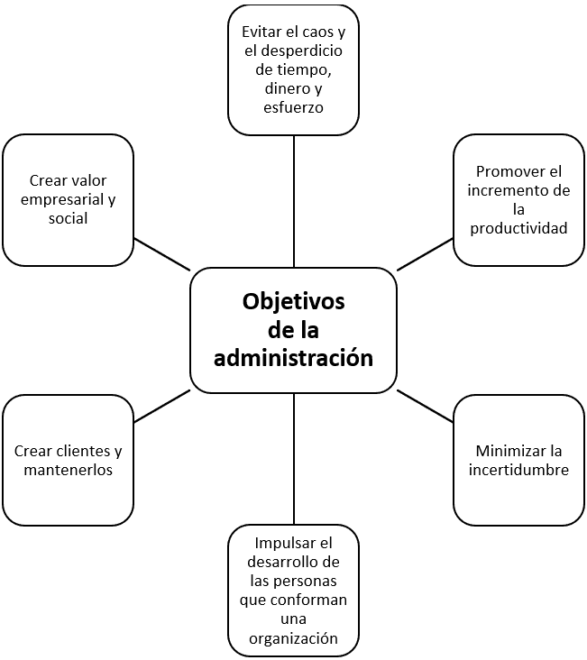 Qué es la administración y cuáles son sus conceptos y objetivos