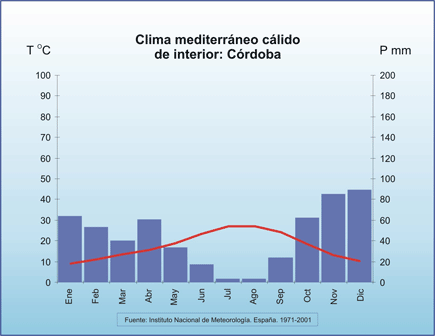 Qué es la amplitud térmica y cómo se define en climatología