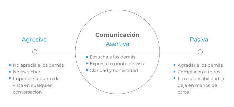 Qué es la asertividad en la comunicación y cuántos tipos existen